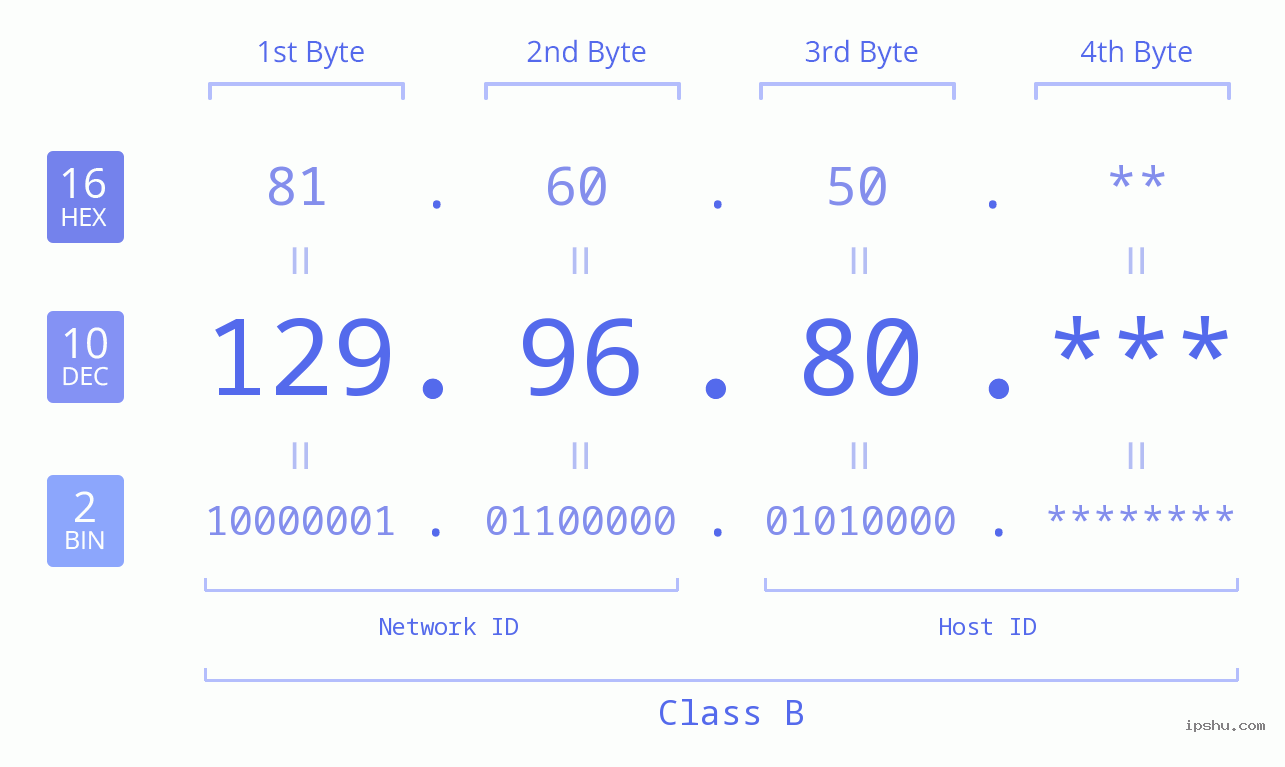 IP Address: 129.96.80 Data Structure Chart BIN DEC HEX IPv4: 129.96.80 Network Class, Net ID, Host ID