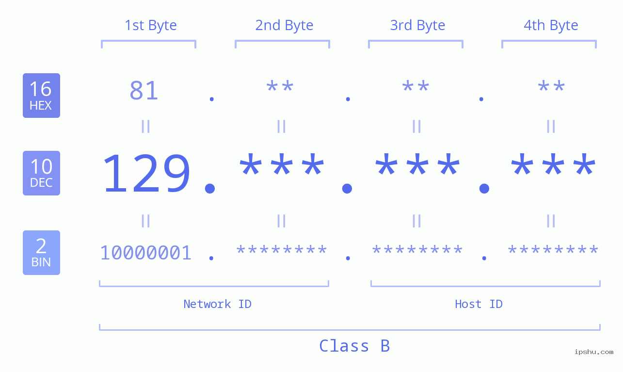 IPv4: 129 Network Class, Net ID, Host ID