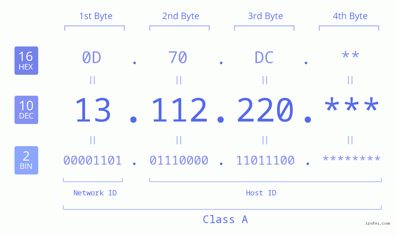 IP Address: 13.112.220 Data Structure Chart BIN DEC HEX IPv4: 13.112.220 Network Class, Net ID, Host ID
