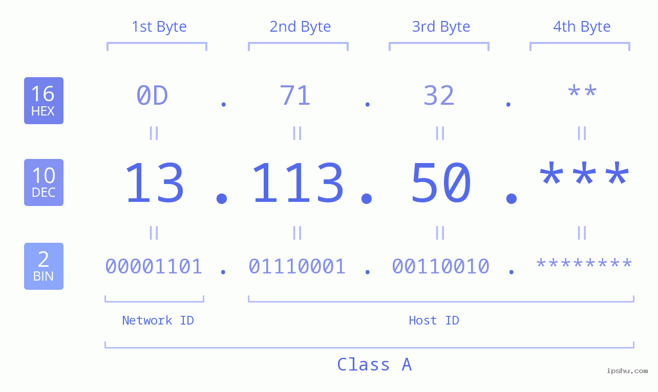 IP Address: 13.113.50 Data Structure Chart BIN DEC HEX IPv4: 13.113.50 Network Class, Net ID, Host ID