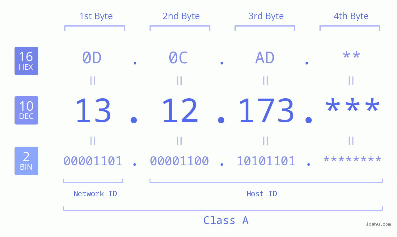 IPv4: 13.12.173 Network Class, Net ID, Host ID