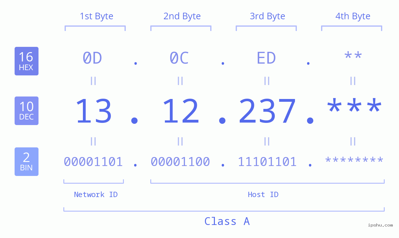 IP Address: 13.12.237 Data Structure Chart BIN DEC HEX IPv4: 13.12.237 Network Class, Net ID, Host ID