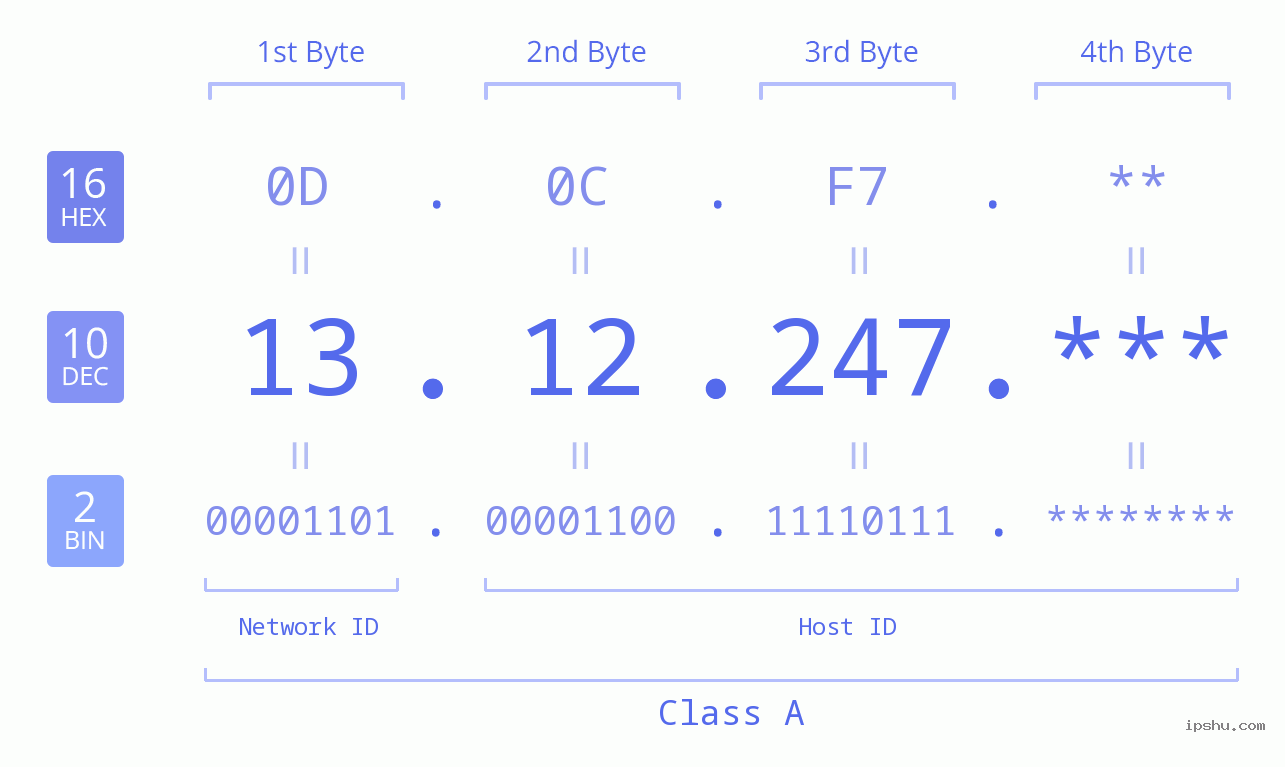 IP Address: 13.12.247 Data Structure Chart BIN DEC HEX IPv4: 13.12.247 Network Class, Net ID, Host ID