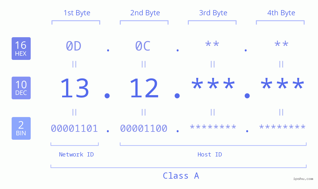 IPv4: 13.12 Network Class, Net ID, Host ID