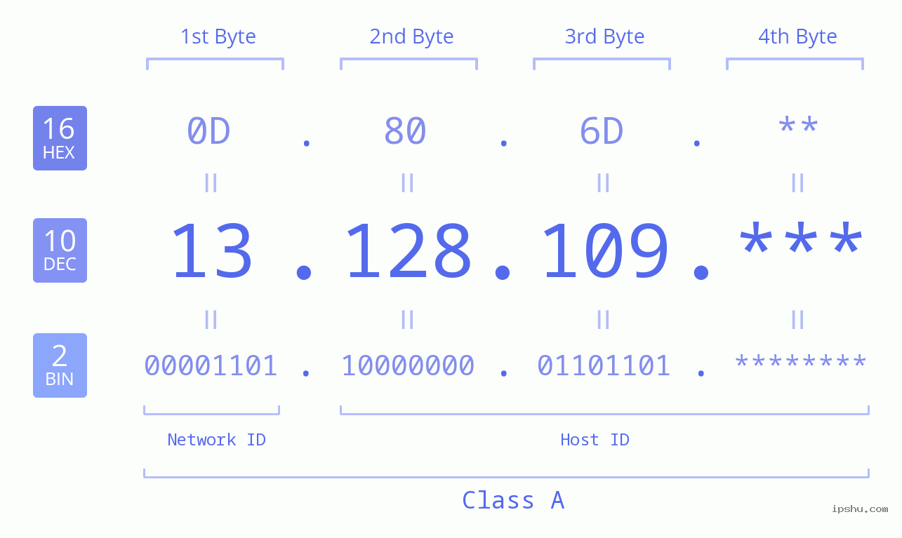 IP Address: 13.128.109 Data Structure Chart BIN DEC HEX IPv4: 13.128.109 Network Class, Net ID, Host ID
