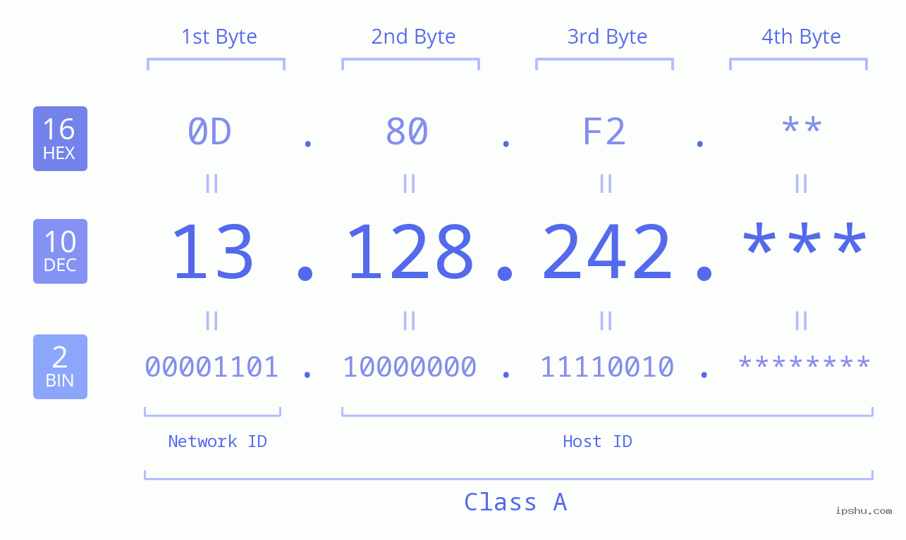 IP Address: 13.128.242 Data Structure Chart BIN DEC HEX IPv4: 13.128.242 Network Class, Net ID, Host ID