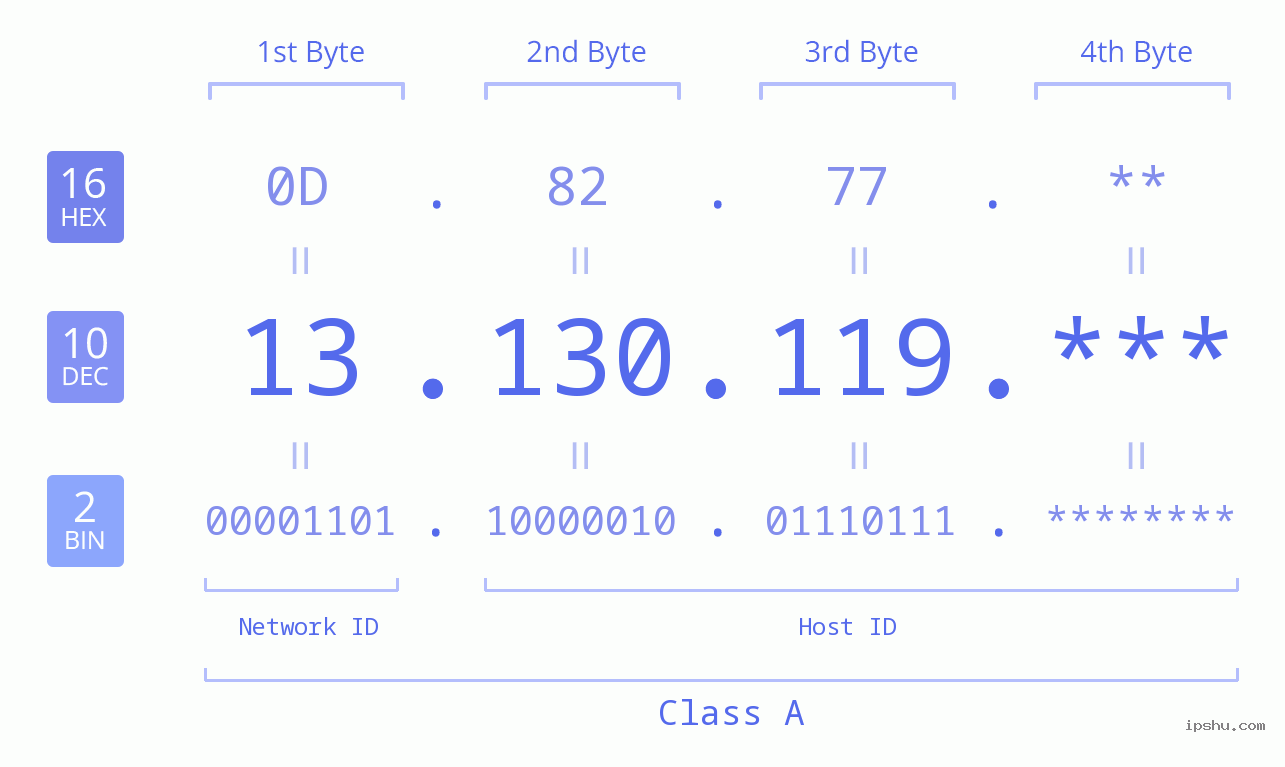 IP Address: 13.130.119 Data Structure Chart BIN DEC HEX IPv4: 13.130.119 Network Class, Net ID, Host ID