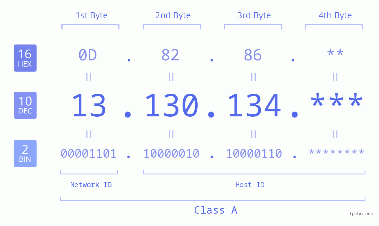 IP Address: 13.130.134 Data Structure Chart BIN DEC HEX IPv4: 13.130.134 Network Class, Net ID, Host ID