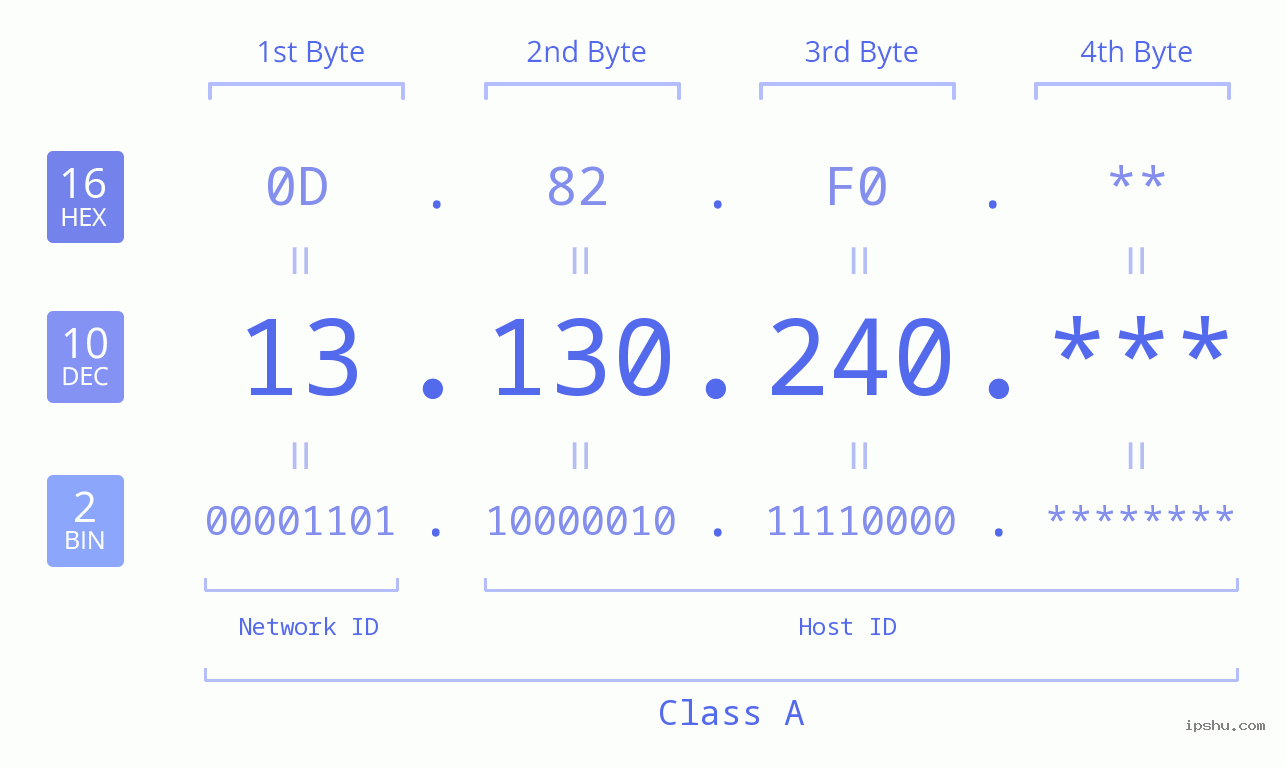 IP Address: 13.130.240 Data Structure Chart BIN DEC HEX IPv4: 13.130.240 Network Class, Net ID, Host ID