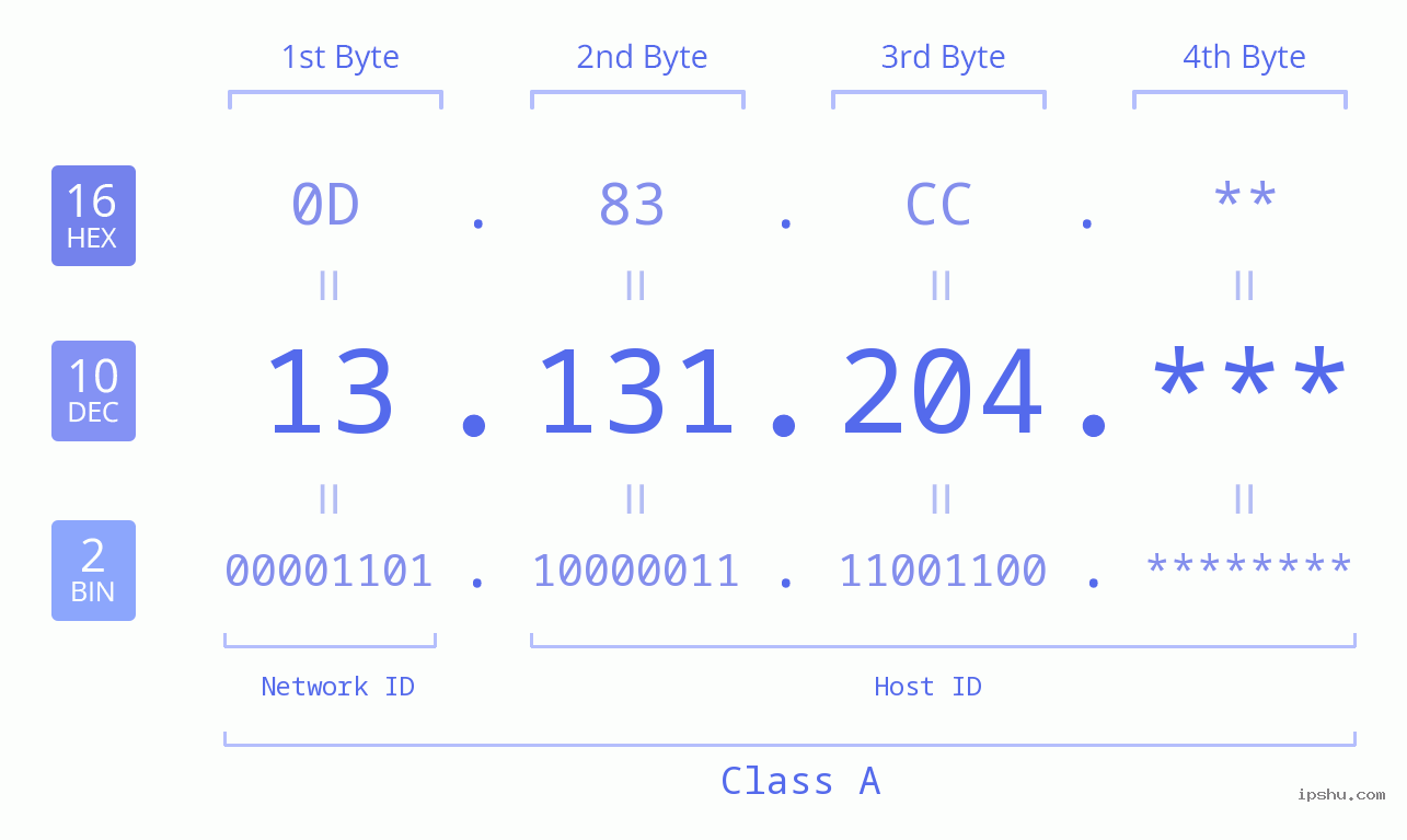 IP Address: 13.131.204 Data Structure Chart BIN DEC HEX IPv4: 13.131.204 Network Class, Net ID, Host ID