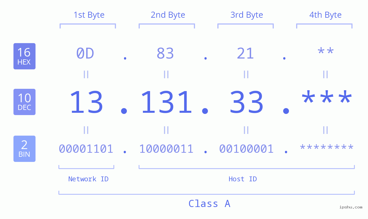 IP Address: 13.131.33 Data Structure Chart BIN DEC HEX IPv4: 13.131.33 Network Class, Net ID, Host ID