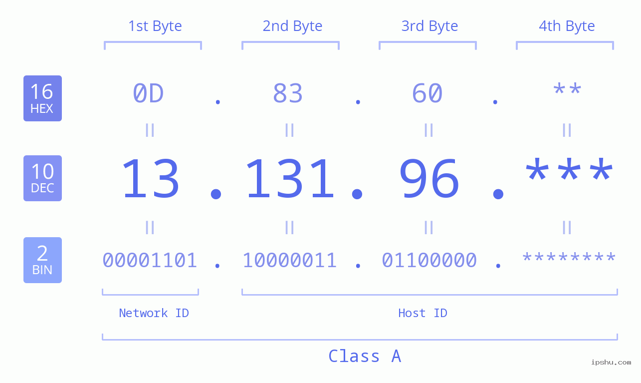 IP Address: 13.131.96 Data Structure Chart BIN DEC HEX IPv4: 13.131.96 Network Class, Net ID, Host ID