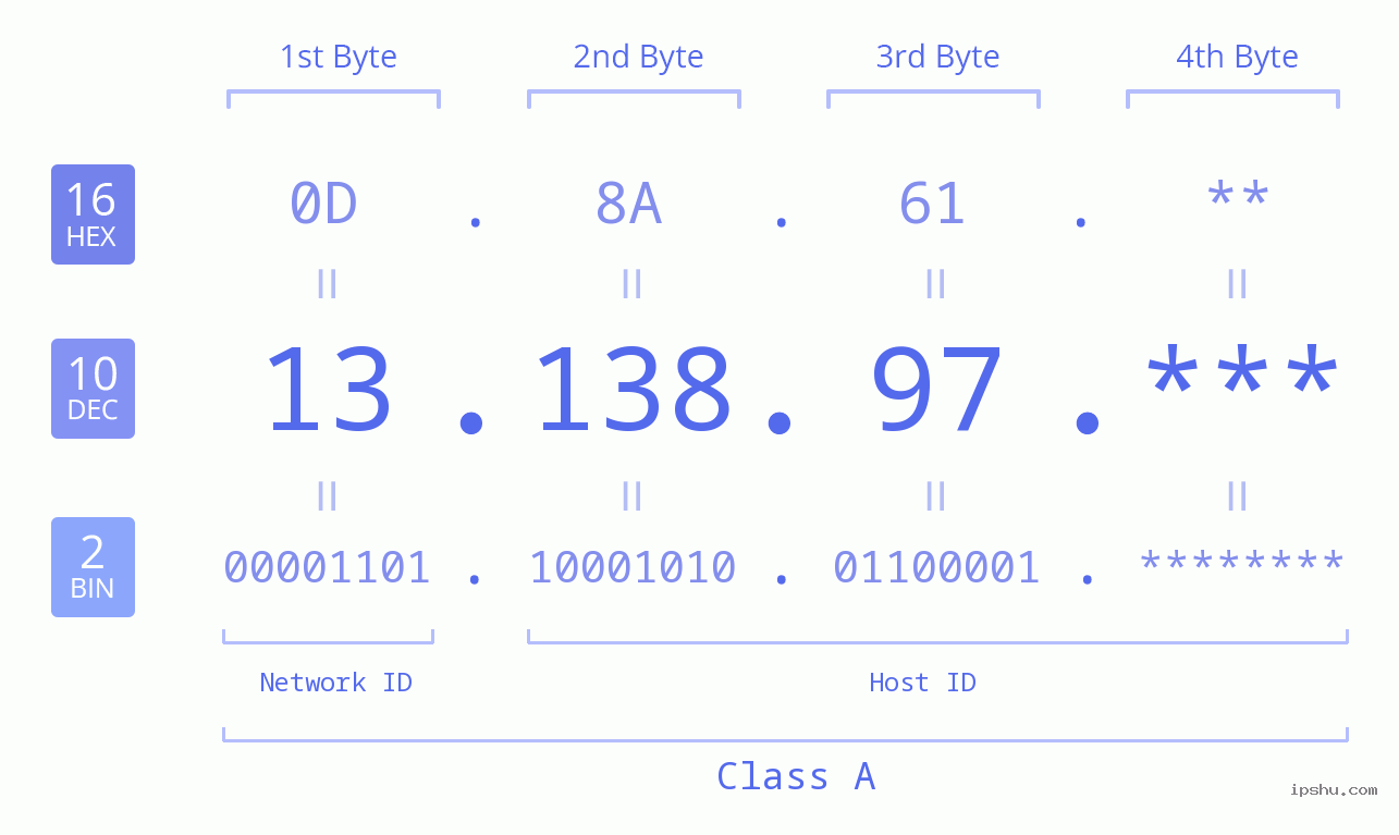 IP Address: 13.138.97 Data Structure Chart BIN DEC HEX IPv4: 13.138.97 Network Class, Net ID, Host ID