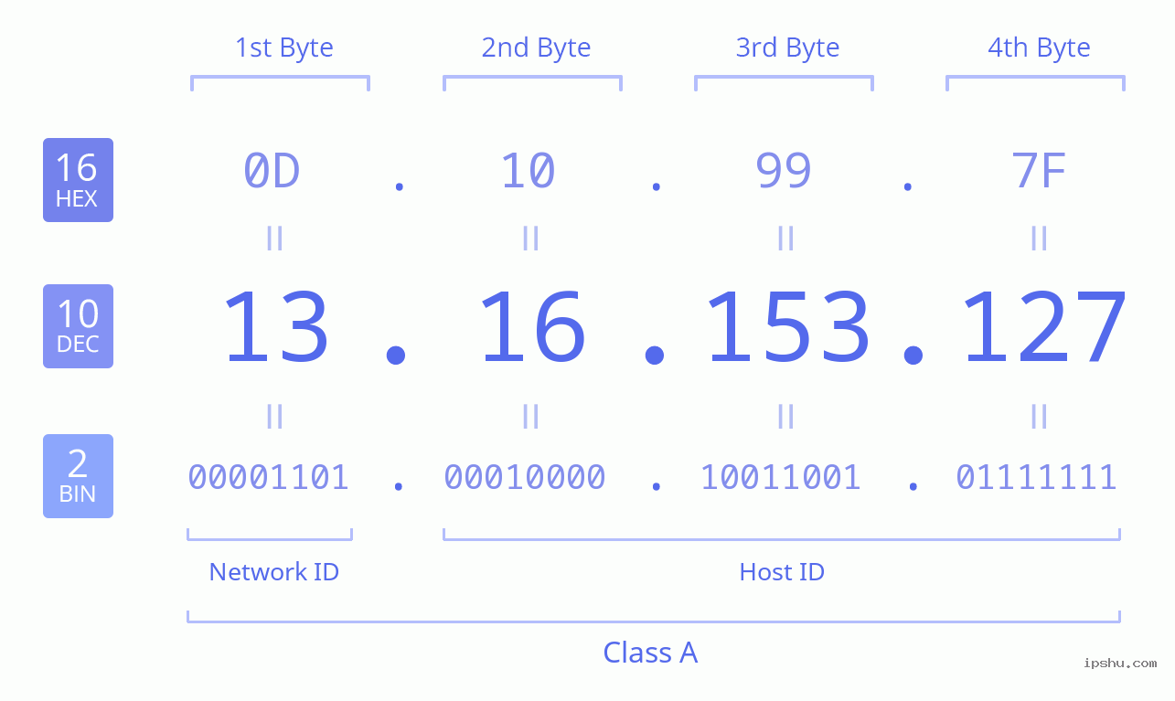 IPv4: 13.16.153.127 Network Class, Net ID, Host ID