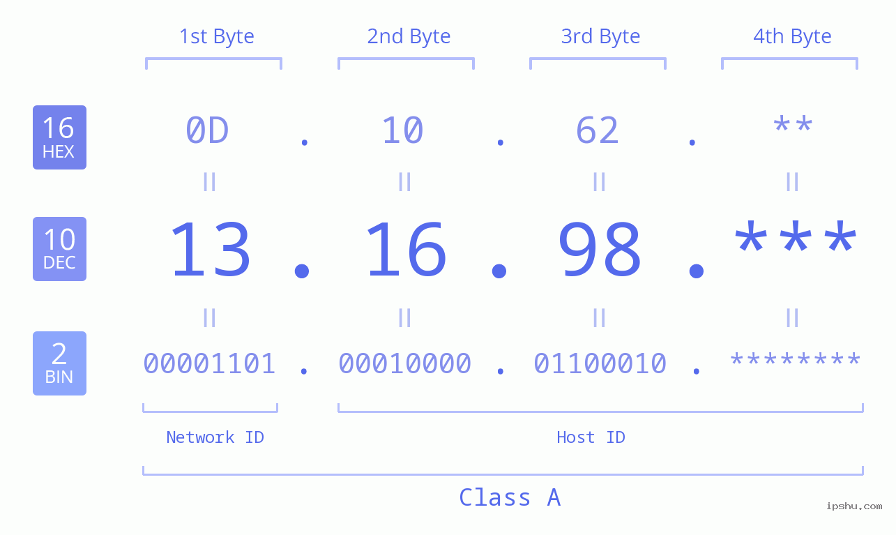 IPv4: 13.16.98 Network Class, Net ID, Host ID