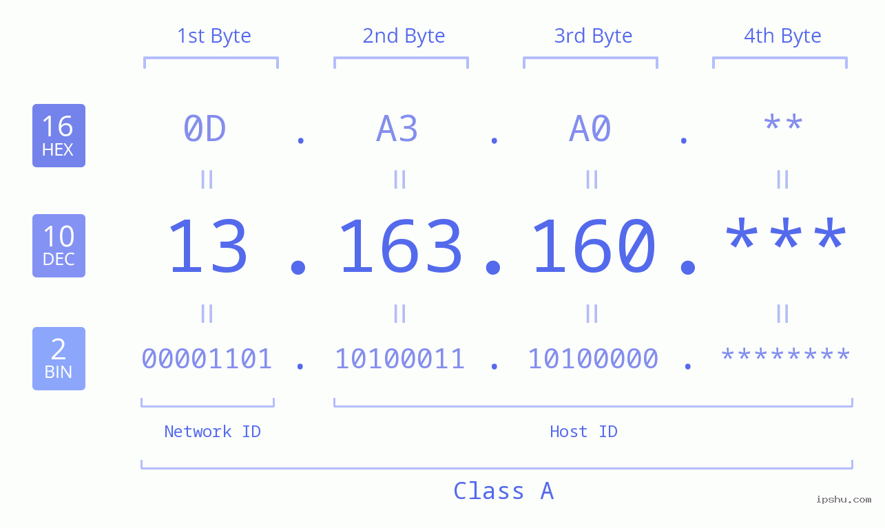 IP Address: 13.163.160 Data Structure Chart BIN DEC HEX IPv4: 13.163.160 Network Class, Net ID, Host ID