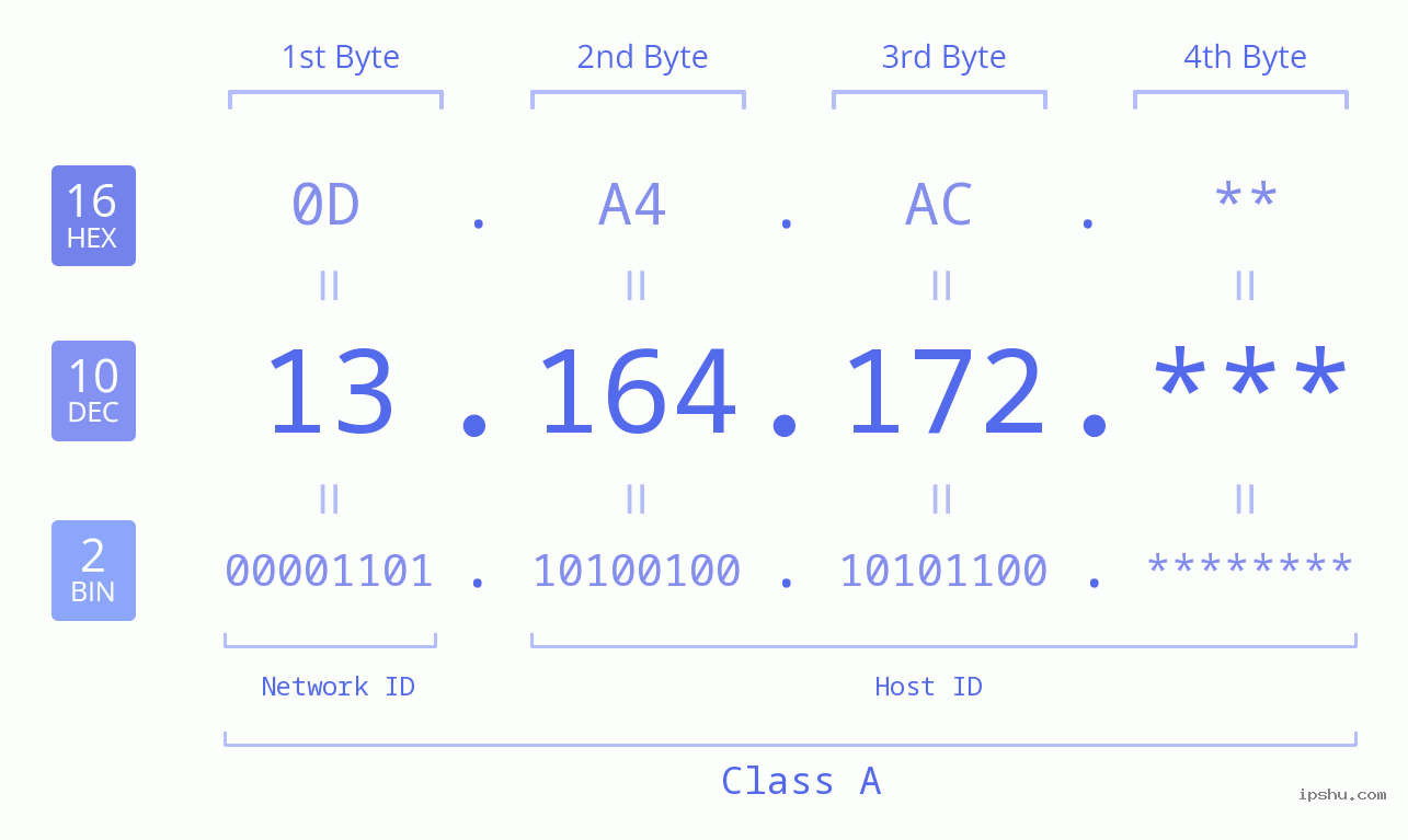 IPv4: 13.164.172 Network Class, Net ID, Host ID