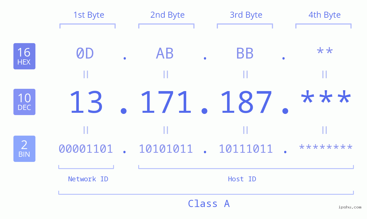 IP Address: 13.171.187 Data Structure Chart BIN DEC HEX IPv4: 13.171.187 Network Class, Net ID, Host ID