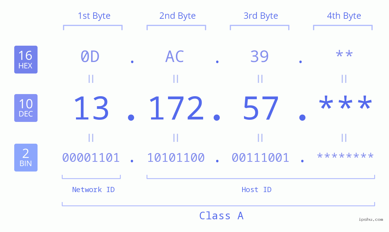 IP Address: 13.172.57 Data Structure Chart BIN DEC HEX IPv4: 13.172.57 Network Class, Net ID, Host ID