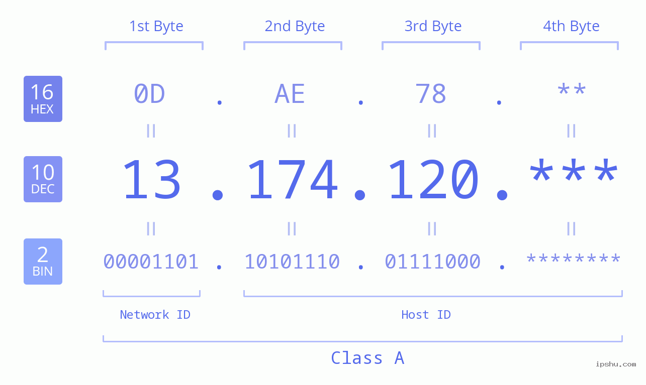 IP Address: 13.174.120 Data Structure Chart BIN DEC HEX IPv4: 13.174.120 Network Class, Net ID, Host ID