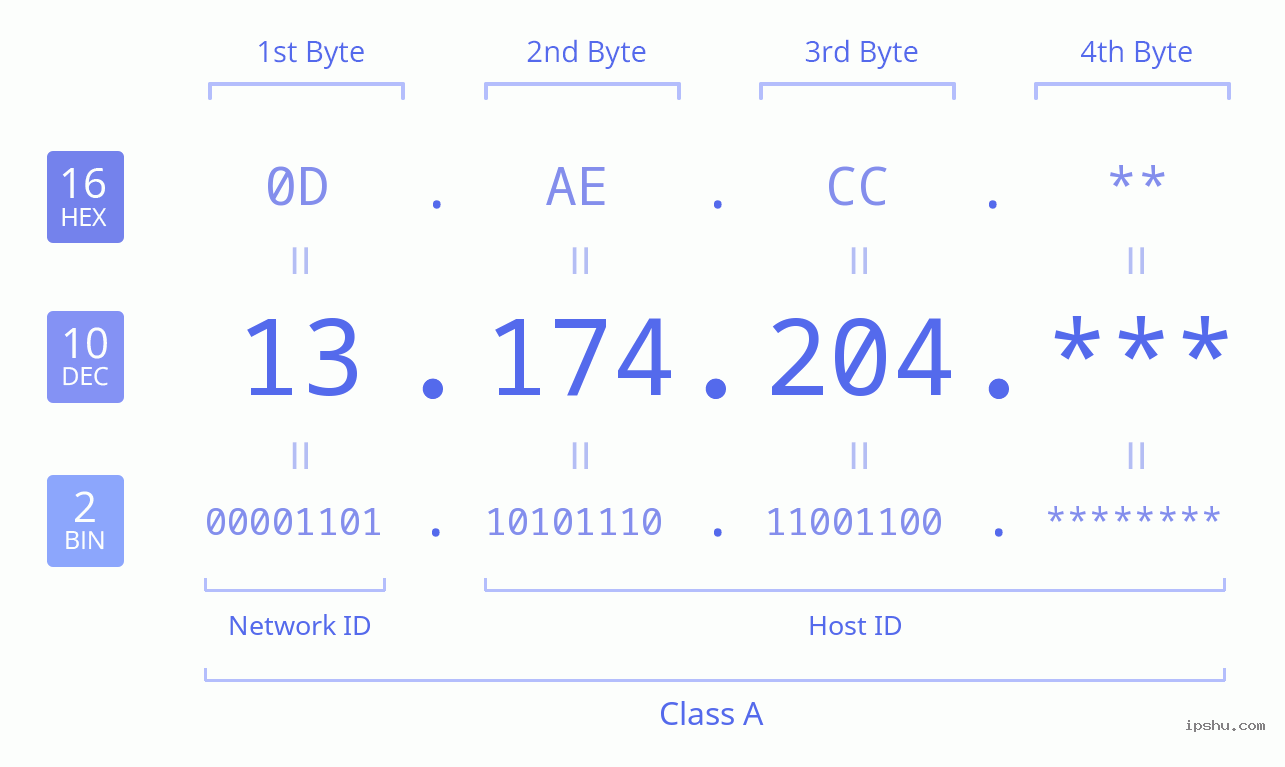 IPv4: 13.174.204 Network Class, Net ID, Host ID