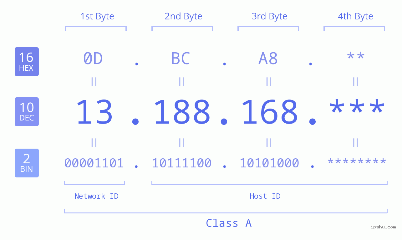 IPv4: 13.188.168 Network Class, Net ID, Host ID