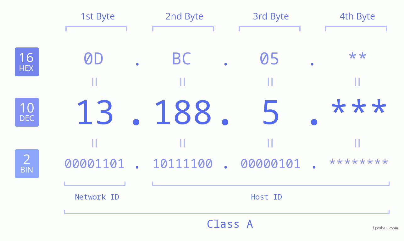 IP Address: 13.188.5 Data Structure Chart BIN DEC HEX IPv4: 13.188.5 Network Class, Net ID, Host ID