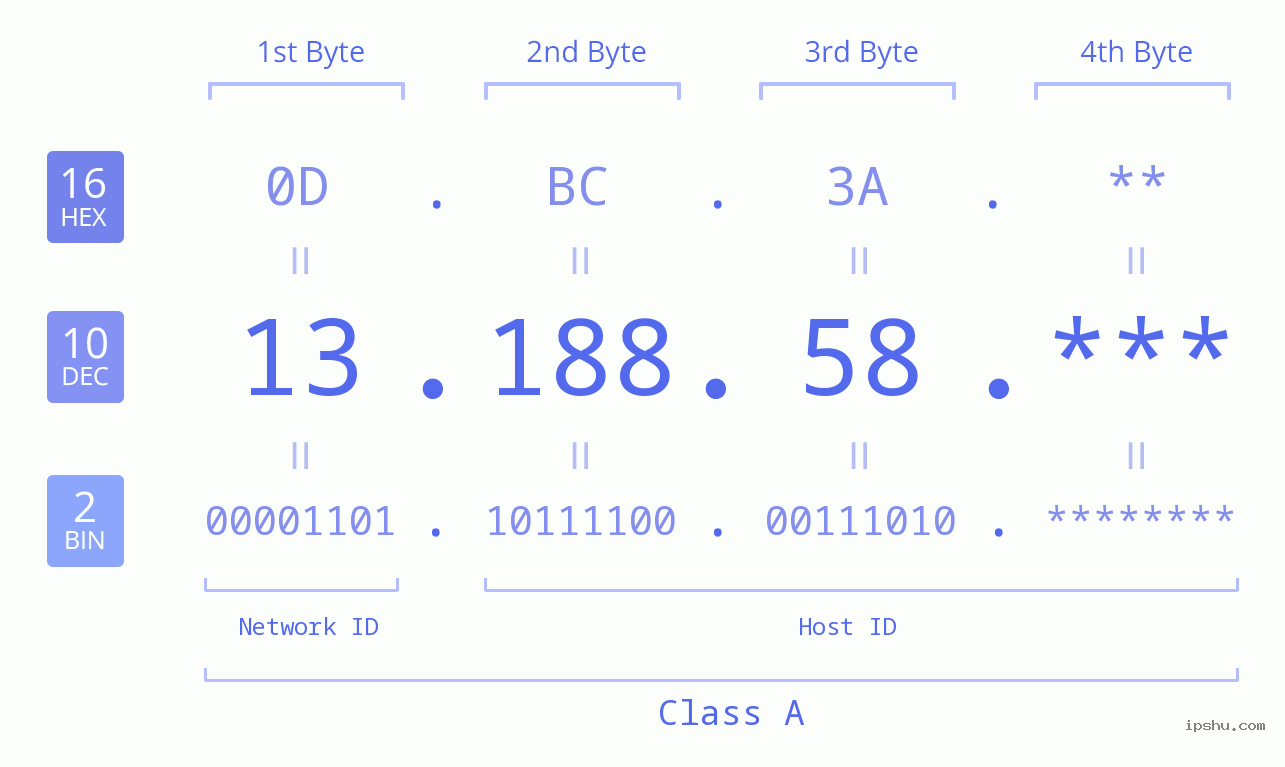 IP Address: 13.188.58 Data Structure Chart BIN DEC HEX IPv4: 13.188.58 Network Class, Net ID, Host ID