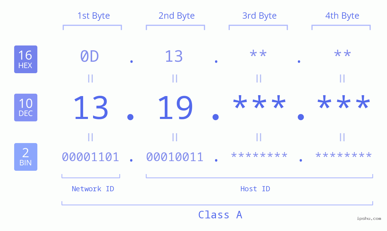 IPv4: 13.19 Network Class, Net ID, Host ID