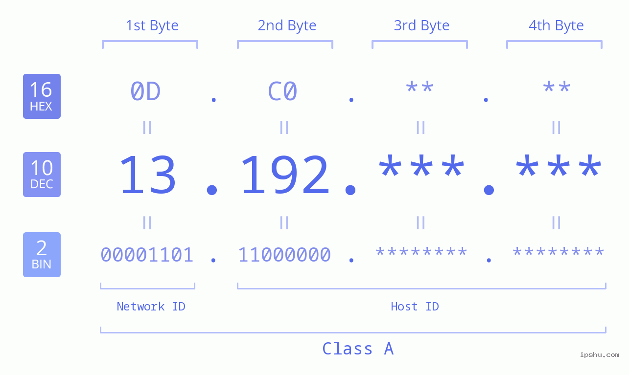 IPv4: 13.192 Network Class, Net ID, Host ID