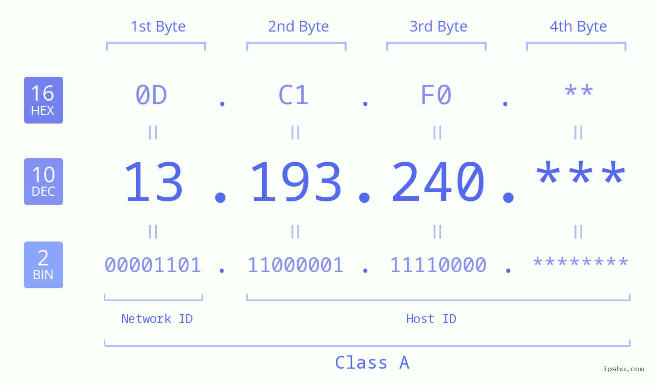 IP Address: 13.193.240 Data Structure Chart BIN DEC HEX IPv4: 13.193.240 Network Class, Net ID, Host ID