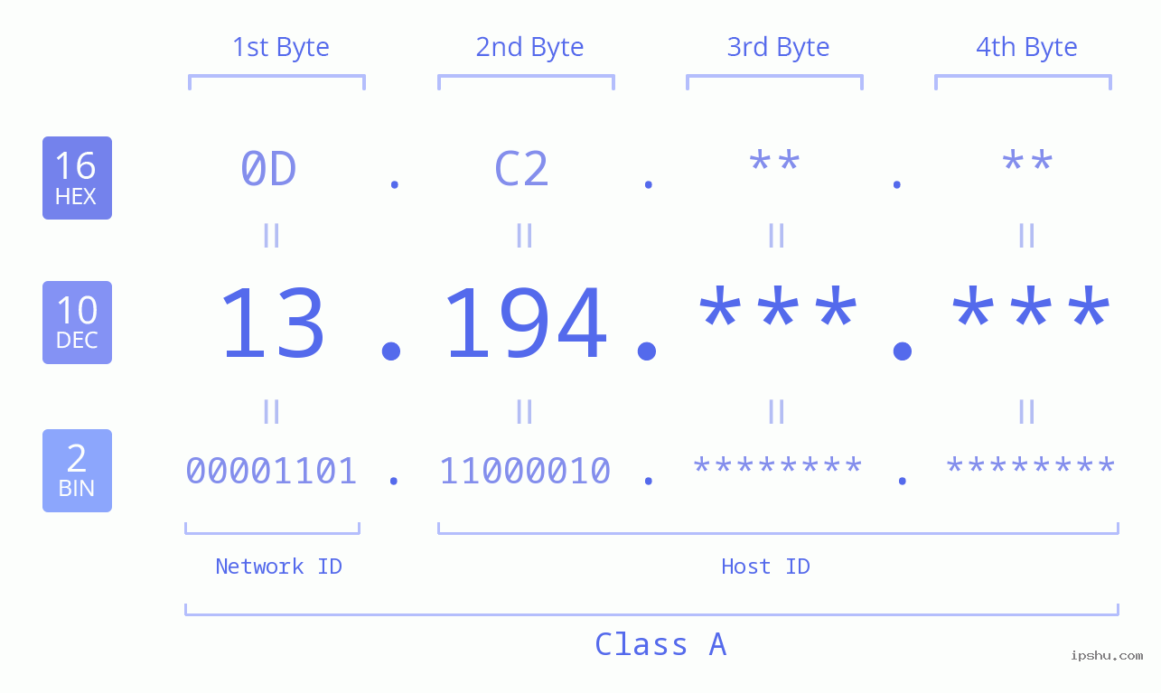 IP Address: 13.194 Data Structure Chart BIN DEC HEX IPv4: 13.194 Network Class, Net ID, Host ID