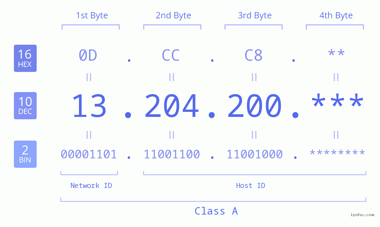 IP Address: 13.204.200 Data Structure Chart BIN DEC HEX IPv4: 13.204.200 Network Class, Net ID, Host ID