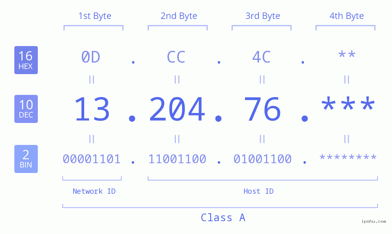 IP Address: 13.204.76 Data Structure Chart BIN DEC HEX IPv4: 13.204.76 Network Class, Net ID, Host ID