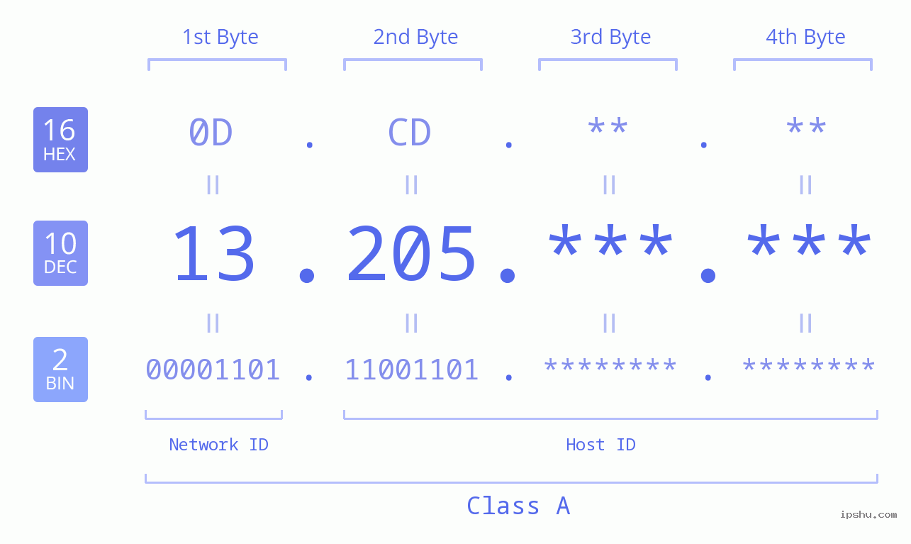 IPv4: 13.205 Network Class, Net ID, Host ID