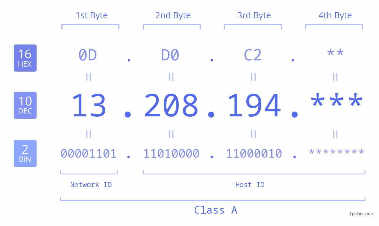 IP Address: 13.208.194 Data Structure Chart BIN DEC HEX IPv4: 13.208.194 Network Class, Net ID, Host ID