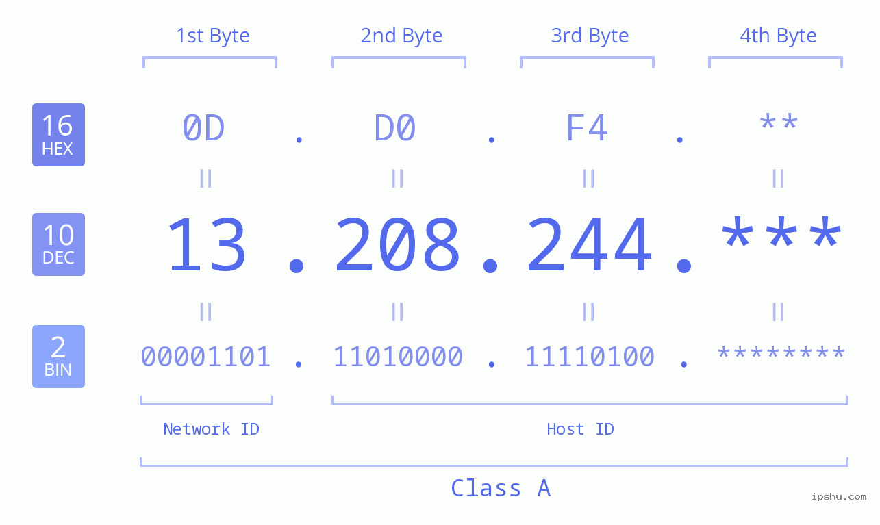 IP Address: 13.208.244 Data Structure Chart BIN DEC HEX IPv4: 13.208.244 Network Class, Net ID, Host ID