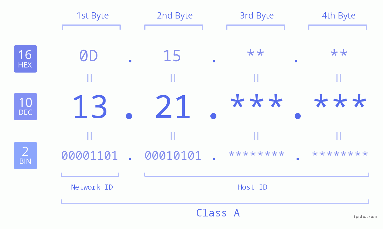 IP Address: 13.21 Data Structure Chart BIN DEC HEX IPv4: 13.21 Network Class, Net ID, Host ID