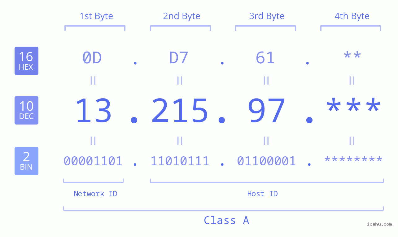 IP Address: 13.215.97 Data Structure Chart BIN DEC HEX IPv4: 13.215.97 Network Class, Net ID, Host ID