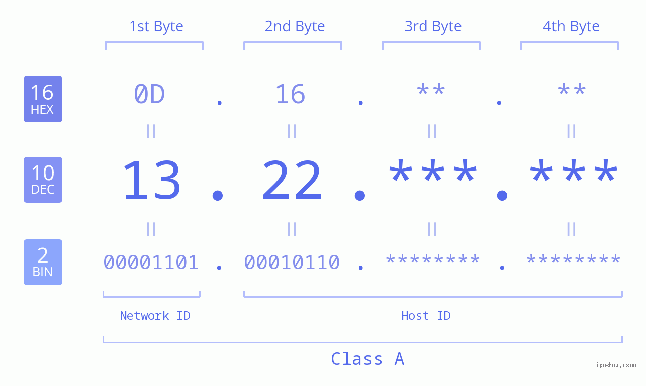 IPv4: 13.22 Network Class, Net ID, Host ID