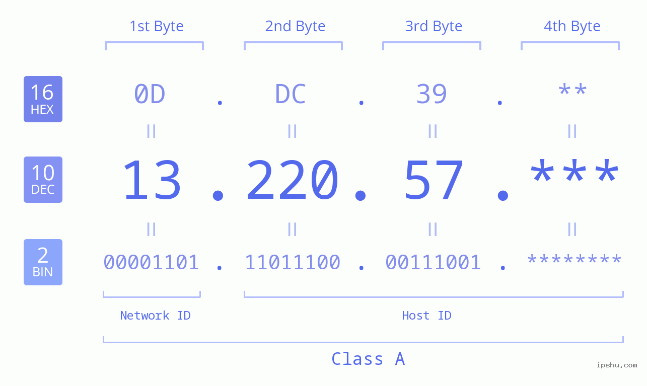 IP Address: 13.220.57 Data Structure Chart BIN DEC HEX IPv4: 13.220.57 Network Class, Net ID, Host ID