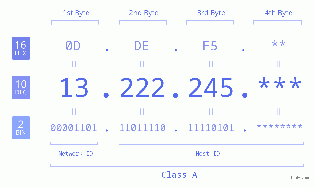 IP Address: 13.222.245 Data Structure Chart BIN DEC HEX IPv4: 13.222.245 Network Class, Net ID, Host ID
