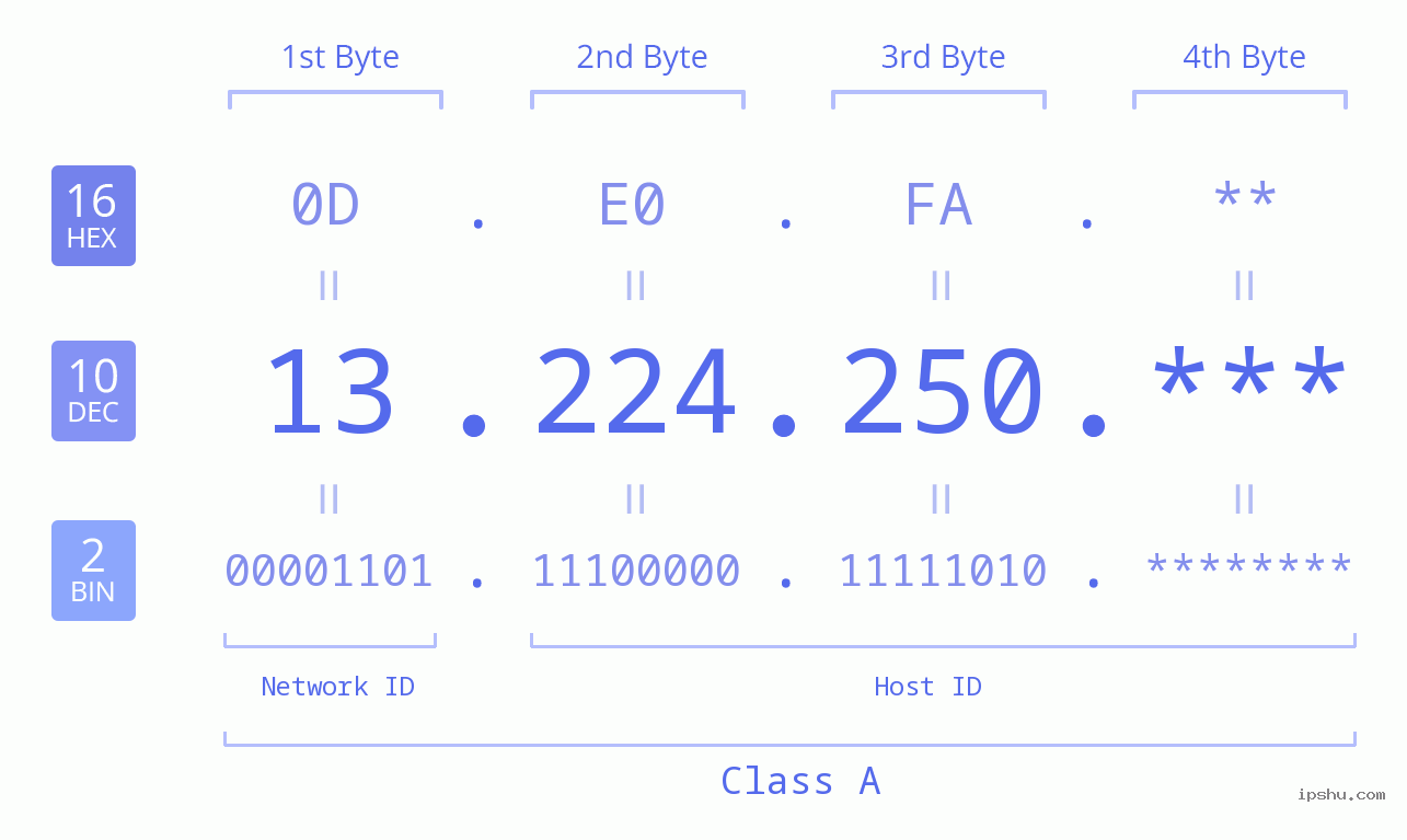 IP Address: 13.224.250 Data Structure Chart BIN DEC HEX IPv4: 13.224.250 Network Class, Net ID, Host ID
