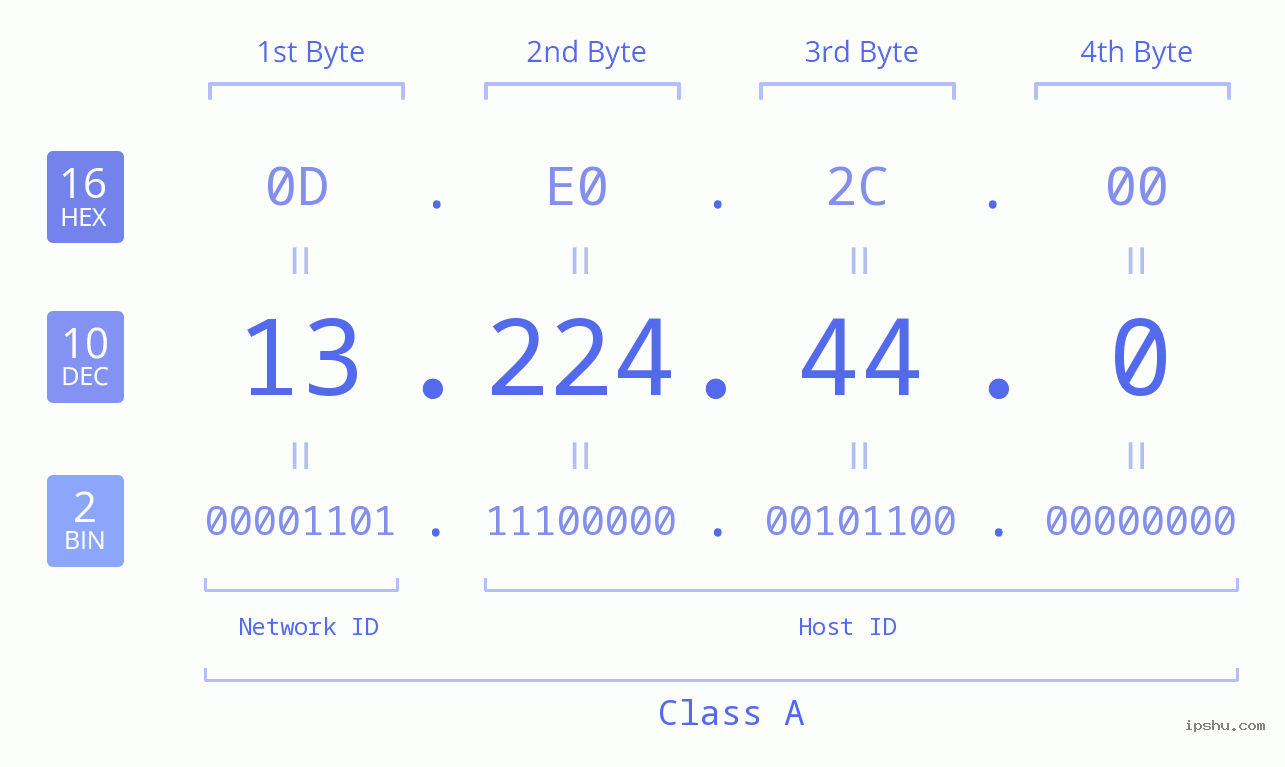 IPv4: 13.224.44.0 Network Class, Net ID, Host ID