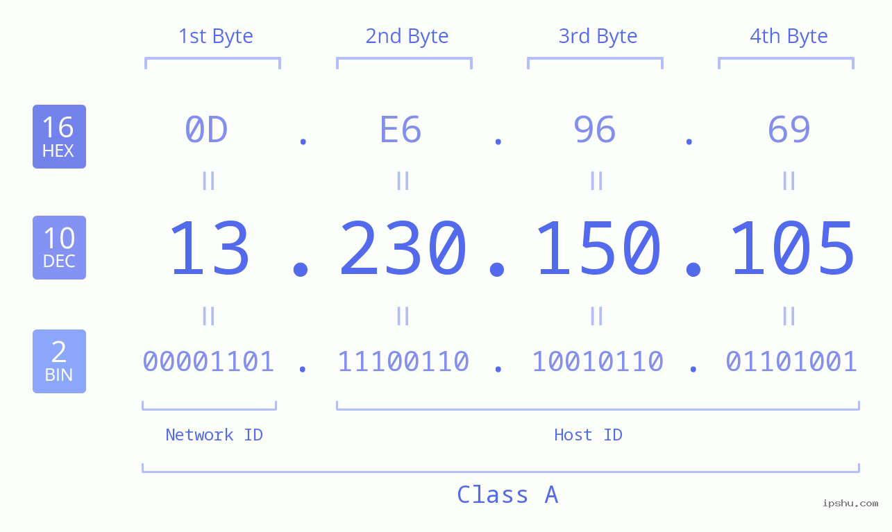 IPv4: 13.230.150.105 Network Class, Net ID, Host ID