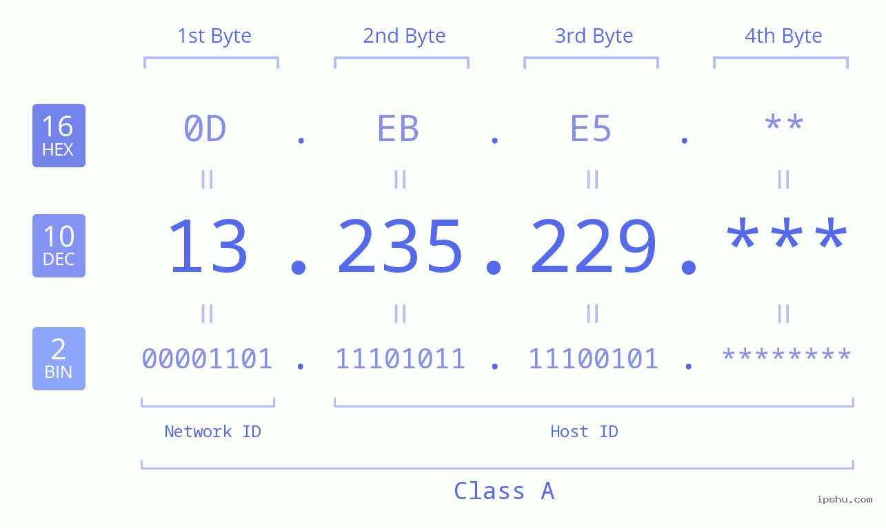 IP Address: 13.235.229 Data Structure Chart BIN DEC HEX IPv4: 13.235.229 Network Class, Net ID, Host ID