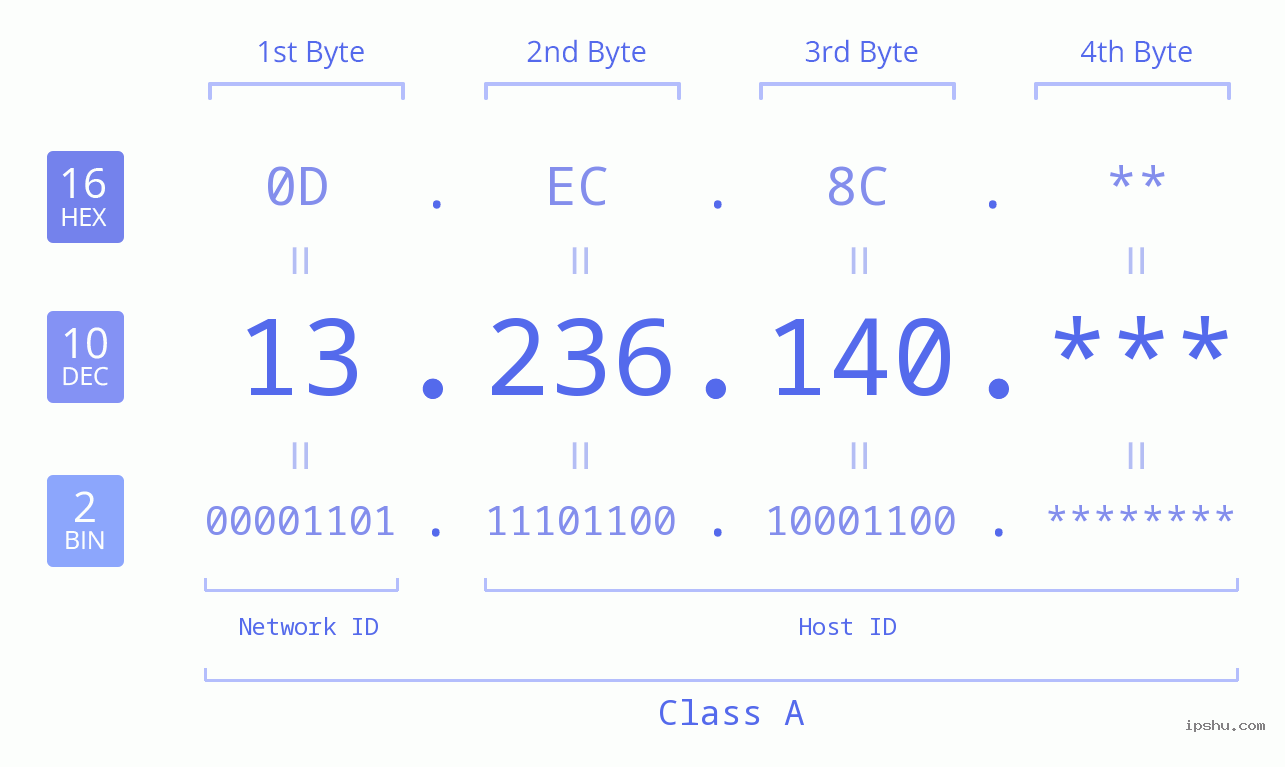 IP Address: 13.236.140 Data Structure Chart BIN DEC HEX IPv4: 13.236.140 Network Class, Net ID, Host ID