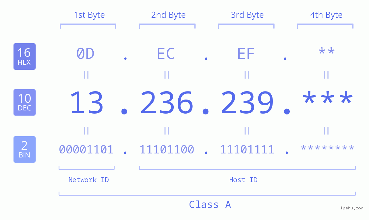 IP Address: 13.236.239 Data Structure Chart BIN DEC HEX IPv4: 13.236.239 Network Class, Net ID, Host ID