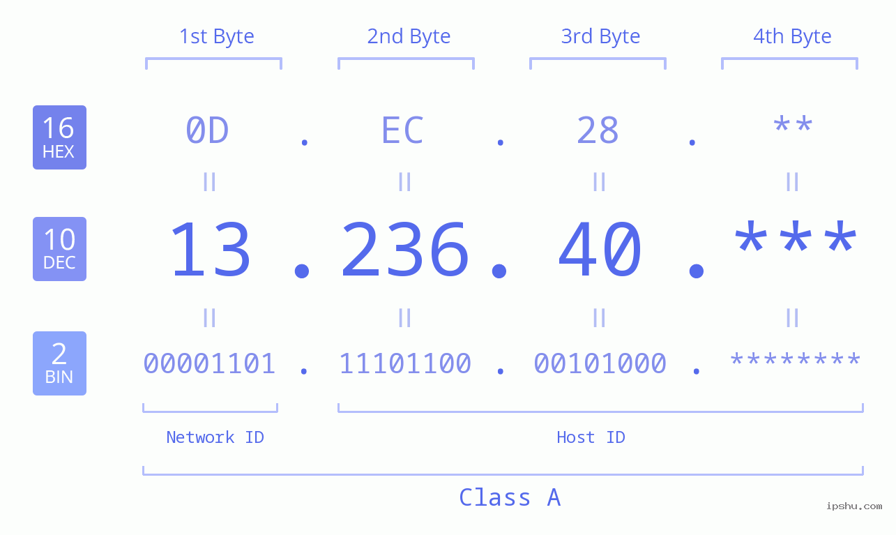 IP Address: 13.236.40 Data Structure Chart BIN DEC HEX IPv4: 13.236.40 Network Class, Net ID, Host ID