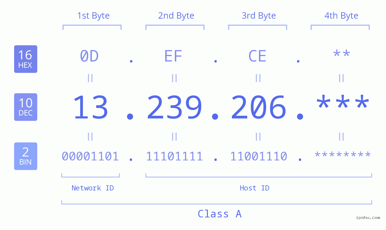 IP Address: 13.239.206 Data Structure Chart BIN DEC HEX IPv4: 13.239.206 Network Class, Net ID, Host ID
